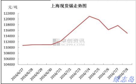上?，F(xiàn)貨價(jià)格走勢(shì)圖